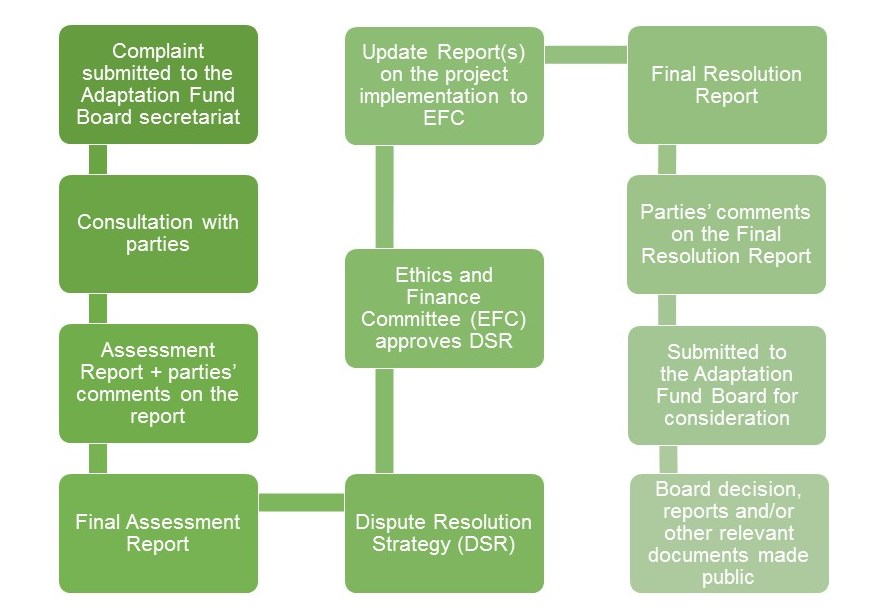 Adaptation Fund Ad hoc Complaint Handling Mechanism Process