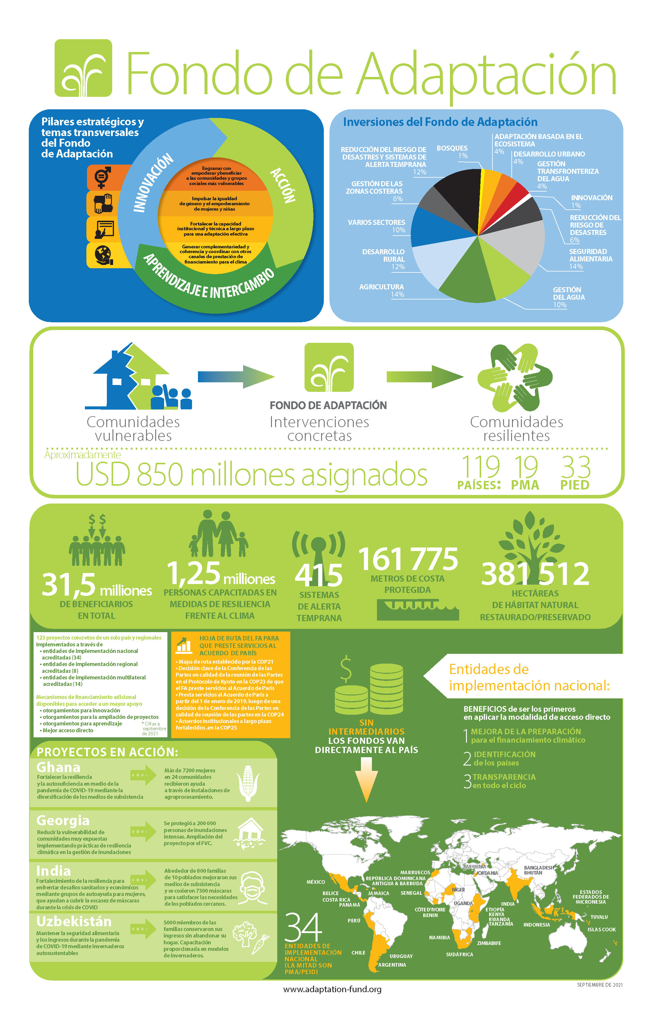 AFinfographicSpanishSept2021 Adaptation Fund